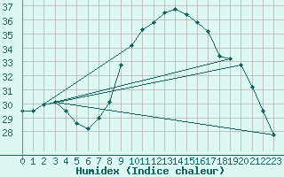 Courbe de l'humidex pour Calvi (2B)