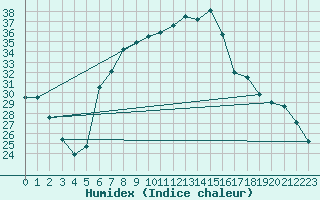 Courbe de l'humidex pour Grosseto