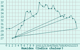 Courbe de l'humidex pour Djerba Mellita