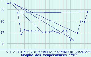 Courbe de tempratures pour Vanua Mbalavu Island