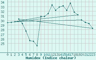 Courbe de l'humidex pour Le Luc - Cannet des Maures (83)