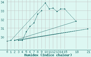 Courbe de l'humidex pour Bandirma