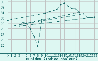 Courbe de l'humidex pour Xert / Chert (Esp)