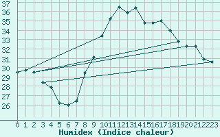 Courbe de l'humidex pour Montpellier (34)