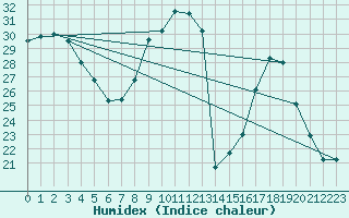 Courbe de l'humidex pour Anse (69)