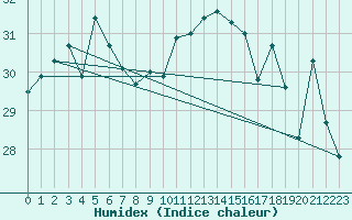 Courbe de l'humidex pour Ile Rousse (2B)