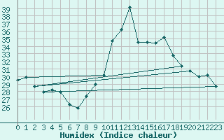 Courbe de l'humidex pour Toulon (83)