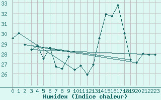 Courbe de l'humidex pour La Poblachuela (Esp)