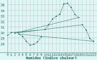 Courbe de l'humidex pour Carcassonne (11)