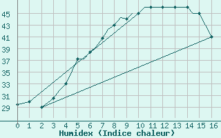 Courbe de l'humidex pour Ahwaz