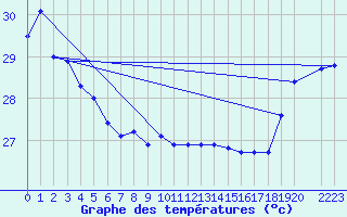 Courbe de tempratures pour Maopoopo Ile Futuna