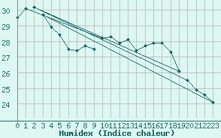 Courbe de l'humidex pour Cap Bar (66)