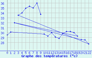 Courbe de tempratures pour Kosumphisai