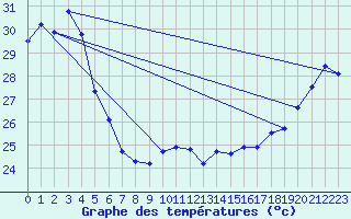 Courbe de tempratures pour Maopoopo Ile Futuna