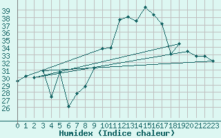 Courbe de l'humidex pour Cap Cpet (83)