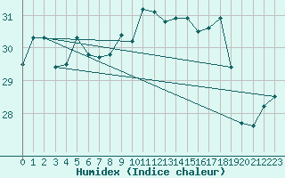 Courbe de l'humidex pour Gibraltar (UK)