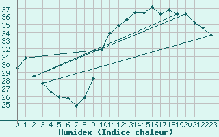 Courbe de l'humidex pour Verges (Esp)