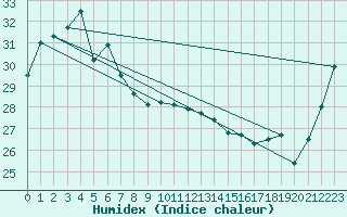 Courbe de l'humidex pour Mareeba