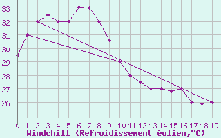 Courbe du refroidissement olien pour Tawau