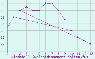 Courbe du refroidissement olien pour Tawau