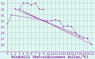 Courbe du refroidissement olien pour Davao Airport