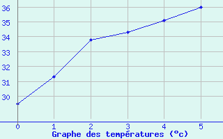 Courbe de tempratures pour Pichit