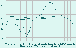 Courbe de l'humidex pour Pointe de Socoa (64)