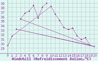 Courbe du refroidissement olien pour Kanchanaburi