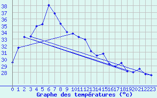 Courbe de tempratures pour Kanchanaburi