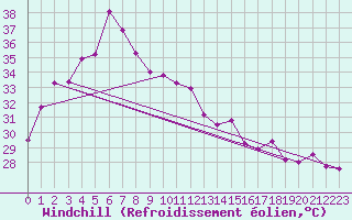 Courbe du refroidissement olien pour Kanchanaburi