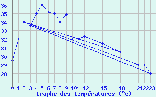 Courbe de tempratures pour Hua Hin