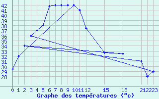 Courbe de tempratures pour Phetchabun