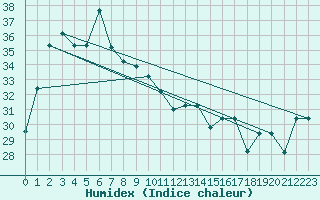 Courbe de l'humidex pour Fuzhou