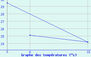 Courbe de tempratures pour Nadzab