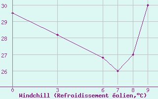 Courbe du refroidissement olien pour Kolda