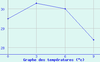 Courbe de tempratures pour Fak-Fak / Torea