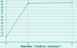 Courbe de l'humidex pour Oudomxay