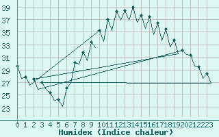 Courbe de l'humidex pour Gerona (Esp)