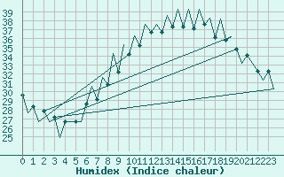 Courbe de l'humidex pour Lugano (Sw)