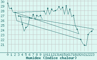 Courbe de l'humidex pour Menorca / Mahon