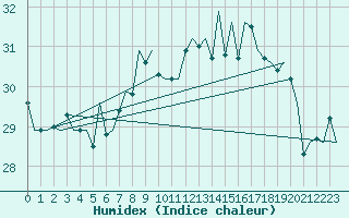 Courbe de l'humidex pour Gibraltar (UK)