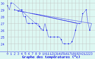 Courbe de tempratures pour Hihifo Ile Wallis