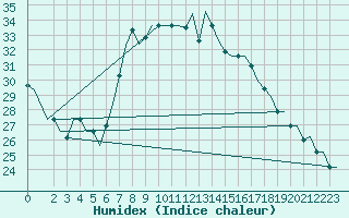 Courbe de l'humidex pour Alghero