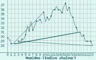 Courbe de l'humidex pour Vilnius