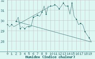 Courbe de l'humidex pour Lampedusa