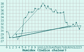 Courbe de l'humidex pour Adler