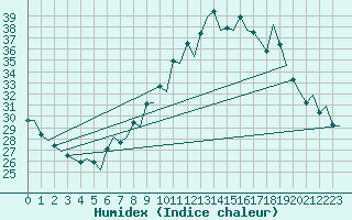 Courbe de l'humidex pour Huesca (Esp)