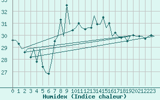 Courbe de l'humidex pour Ibiza (Esp)
