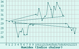 Courbe de l'humidex pour Reus (Esp)