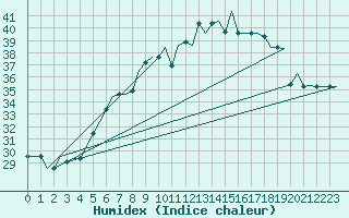 Courbe de l'humidex pour Treviso / S. Angelo